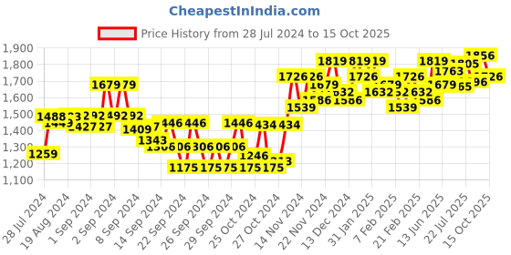 ajio.com sojanya Men Embroidered Regular Fit Kurta sojanya Price History Graph from 28 Jul 2024 to 15 Oct 2025