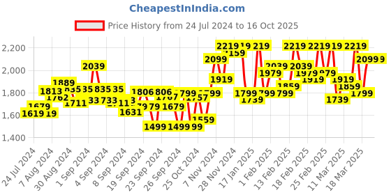 ajio.com sojanya Men Embroidered Regular Fit Kurta sojanya Price History Graph from 24 Jul 2024 to 16 Oct 2025