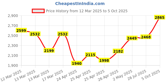 ajio.com sojanya Men Embroidered Regular Fit Kurta sojanya Price History Graph from 12 Mar 2025 to 5 Oct 2025