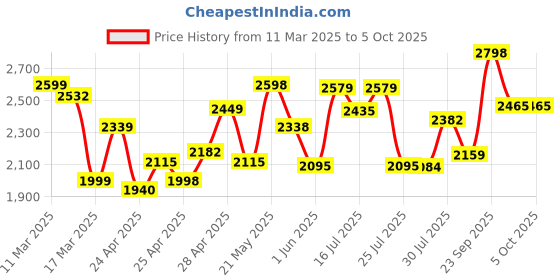 ajio.com sojanya Men Embroidered Regular Fit Kurta sojanya Price History Graph from 11 Mar 2025 to 5 Oct 2025