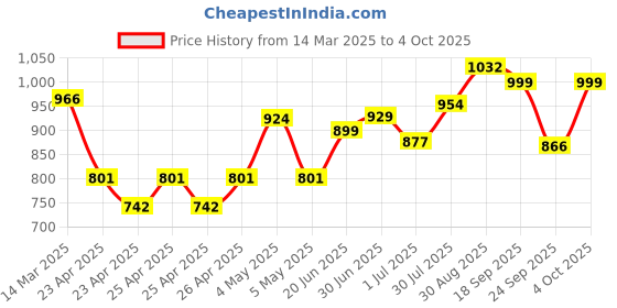 ajio.com sojanya Men Embroidered Regular Fit Kurta sojanya Price History Graph from 14 Mar 2025 to 4 Oct 2025
