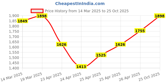 ajio.com sojanya Men Embroidered Regular Fit Kurta sojanya Price History Graph from 14 Mar 2025 to 25 Oct 2025