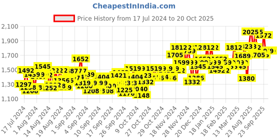 ajio.com sojanya Men Embroidered Regular Fit Long Kurta sojanya Price History Graph from 17 Jul 2024 to 20 Oct 2025