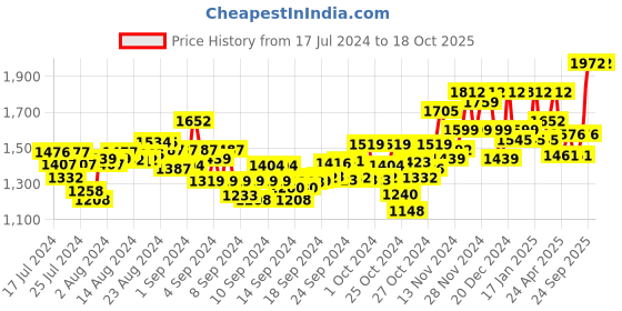 ajio.com sojanya Men Embroidered Regular Fit Long Kurta sojanya Price History Graph from 17 Jul 2024 to 18 Oct 2025