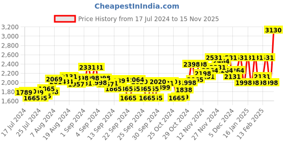 ajio.com sojanya Men Embroidered Regular Fit Long Kurta sojanya Price History Graph from 17 Jul 2024 to 15 Nov 2025