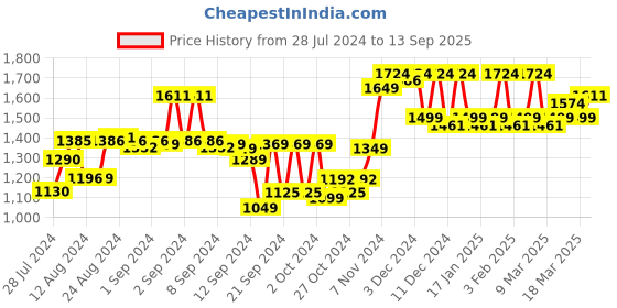 ajio.com sojanya Men Embroidered Regular Fit Long Kurta sojanya Price History Graph from 28 Jul 2024 to 13 Sep 2025