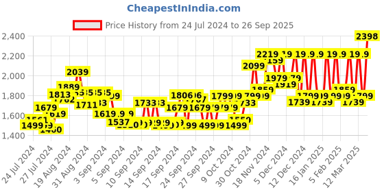 ajio.com sojanya Men Embroidered Regular Fit Long Kurta sojanya Price History Graph from 24 Jul 2024 to 26 Sep 2025