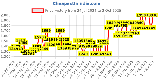 ajio.com sojanya Men Embroidered Regular Fit Long Kurta sojanya Price History Graph from 24 Jul 2024 to 2 Oct 2025