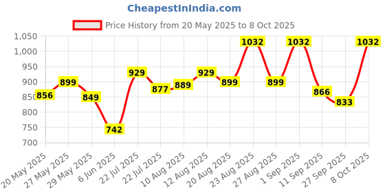 ajio.com sojanya Men Embroidered Regular Fit Long Kurta sojanya Price History Graph from 20 May 2025 to 8 Oct 2025