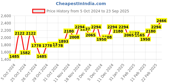 ajio.com sojanya Men Embroidered Regular Fit Long Kurta with Mandarin Collar sojanya Price History Graph from 5 Oct 2024 to 23 Sep 2025
