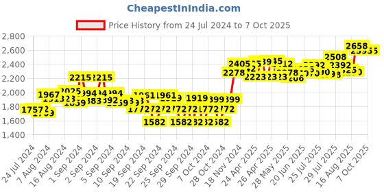 ajio.com sojanya Men Embroidered Regular Fit Nehru Jacket sojanya Price History Graph from 24 Jul 2024 to 5 Oct 2025