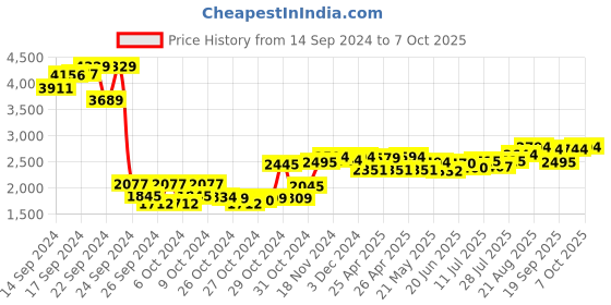 ajio.com sojanya Men Embroidered Regular Fit Nehru jacket sojanya Price History Graph from 14 Sep 2024 to 7 Oct 2025