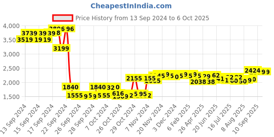 ajio.com sojanya Men Embroidered Regular Fit Nehru jacket sojanya Price History Graph from 13 Sep 2024 to 6 Oct 2025