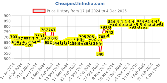 ajio.com sojanya Men Embroidered Short Kurta sojanya Price History Graph from 17 Jul 2024 to 4 Dec 2025