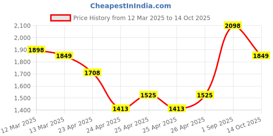 ajio.com sojanya Men Embroidery Long Kurta sojanya Price History Graph from 12 Mar 2025 to 14 Oct 2025