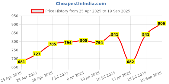 ajio.com sojanya Men Embroidery Long Kurta sojanya Price History Graph from 25 Apr 2025 to 19 Sep 2025