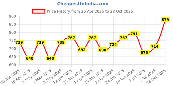 ajio.com sojanya Men Embroidery Long Kurta sojanya Price History Graph from 26 Apr 2025 to 28 Oct 2025
