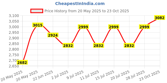 ajio.com sojanya Men Embroidery Long Kurta sojanya Price History Graph from 20 May 2025 to 23 Oct 2025