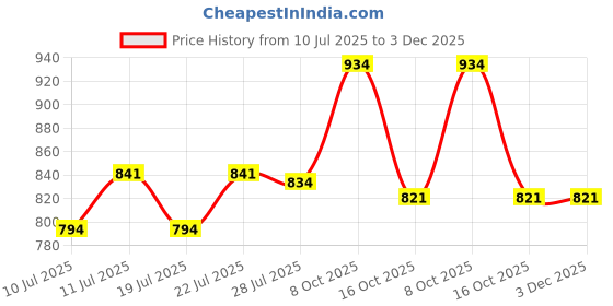 ajio.com sojanya Men Embroidery Long Kurta sojanya Price History Graph from 10 Jul 2025 to 3 Dec 2025