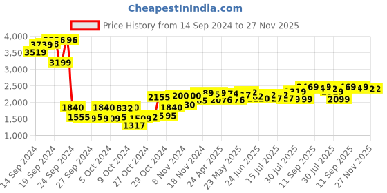 ajio.com sojanya Men Embroidery Nehru Jacket sojanya Price History Graph from 14 Sep 2024 to 27 Nov 2025