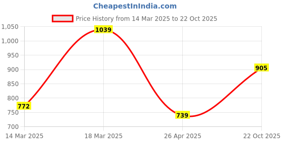 ajio.com sojanya Men Ethnic Motifs Printed Long Kurta sojanya Price History Graph from 14 Mar 2025 to 22 Oct 2025