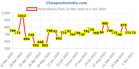 ajio.com sojanya Men Floral Print Regular Fit Kurta sojanya Price History Graph from 12 Mar 2025 to 5 Oct 2025