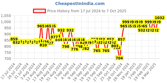ajio.com sojanya Men Geometric Print Regular Fit Kurta sojanya Price History Graph from 17 Jul 2024 to 7 Oct 2025