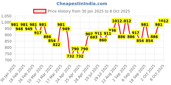 ajio.com sojanya Men Long Kurta with Mandarin Collar sojanya Price History Graph from 30 Jan 2025 to 8 Oct 2025