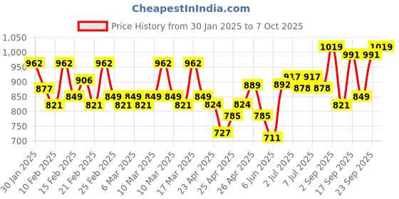 ajio.com sojanya Men Long Kurta with Mandarin Collar sojanya Price History Graph from 30 Jan 2025 to 7 Oct 2025