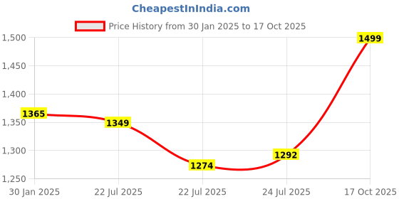 ajio.com sojanya Men Long Kurta with Mandarin Collar sojanya Price History Graph from 30 Jan 2025 to 17 Oct 2025