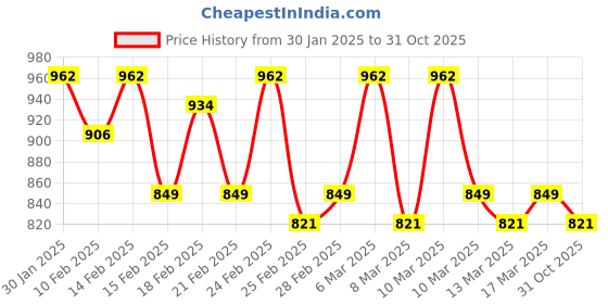 ajio.com sojanya Men Long Kurta with Mandarin Collar sojanya Price History Graph from 30 Jan 2025 to 31 Oct 2025