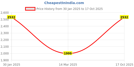 ajio.com sojanya Men Long Kurta with Mandarin Collar sojanya Price History Graph from 30 Jan 2025 to 17 Oct 2025