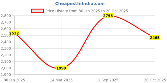 ajio.com sojanya Men Long Kurta with Mandarin Collar sojanya Price History Graph from 30 Jan 2025 to 20 Oct 2025