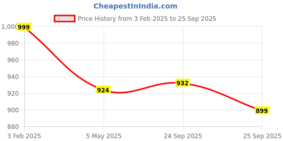 ajio.com sojanya Men Long Kurta with Mandarin Collar sojanya Price History Graph from 3 Feb 2025 to 25 Sep 2025