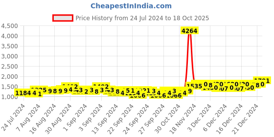 ajio.com sojanya Men Ombre-Dyed Regular Fit Kurta sojanya Price History Graph from 24 Jul 2024 to 18 Oct 2025