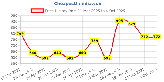 ajio.com sojanya Men Printed Regular Fit Kurta sojanya Price History Graph from 11 Mar 2025 to 4 Oct 2025
