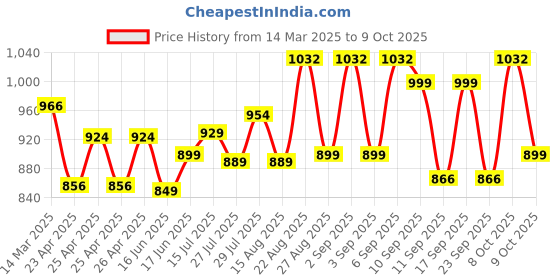 ajio.com sojanya Men Printed Regular Fit Kurta sojanya Price History Graph from 14 Mar 2025 to 9 Oct 2025