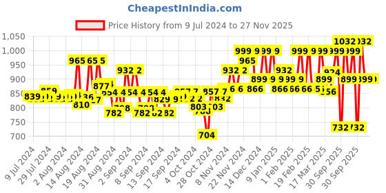 ajio.com sojanya Men Printed Regular Fit Long Kurta sojanya Price History Graph from 9 Jul 2024 to 26 Nov 2025