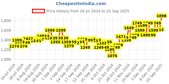 ajio.com sojanya Men Printed Regular Fit Long Kurta sojanya Price History Graph from 24 Jul 2024 to 25 Sep 2025