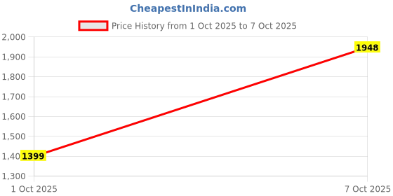 ajio.com sojanya Men Printed Regular Fit Long Kurta with Mandarin Collar sojanya Price History Graph from 1 Oct 2025 to 7 Oct 2025