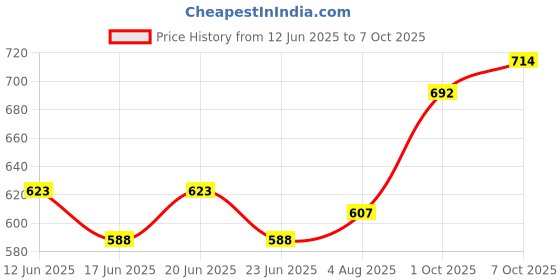 ajio.com sojanya Men Printed Short Kurta with Mandarin Collar sojanya Price History Graph from 12 Jun 2025 to 7 Oct 2025