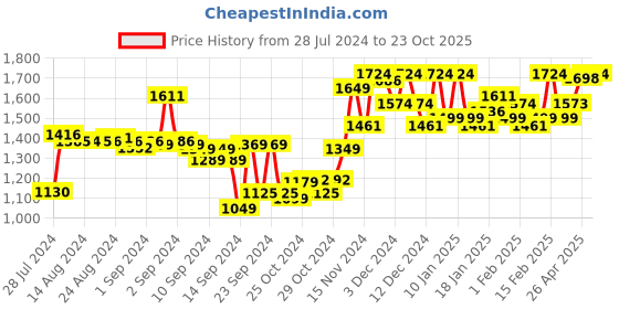 ajio.com sojanya Men Regular Fit Embellished Kurta sojanya Price History Graph from 28 Jul 2024 to 23 Oct 2025