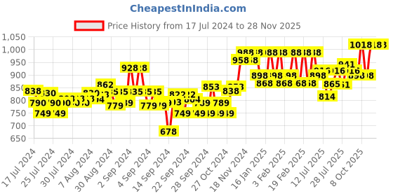 ajio.com sojanya Men Regular Fit Embroidered Long Kurta sojanya Price History Graph from 17 Jul 2024 to 27 Nov 2025