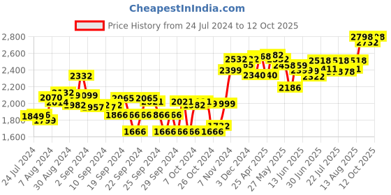 ajio.com sojanya Men Regular Fit Embroidery Nehru Jacket sojanya Price History Graph from 24 Jul 2024 to 12 Oct 2025