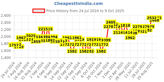 ajio.com sojanya Men Regular Fit Embroidery Nehru Jacket sojanya Price History Graph from 24 Jul 2024 to 9 Oct 2025