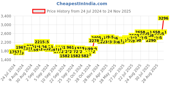 ajio.com sojanya Men Regular Fit Embroidery Nehru Jacket sojanya Price History Graph from 24 Jul 2024 to 24 Nov 2025