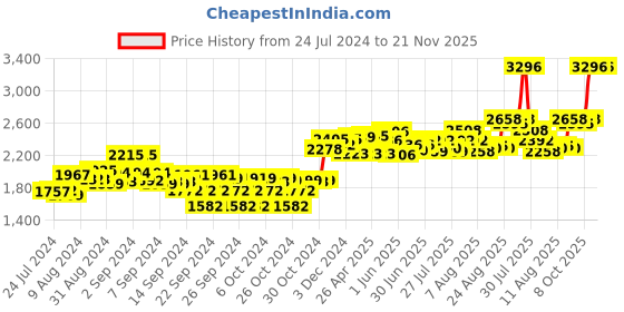 ajio.com sojanya Men Regular Fit Embroidery Nehru Jacket sojanya Price History Graph from 24 Jul 2024 to 20 Nov 2025