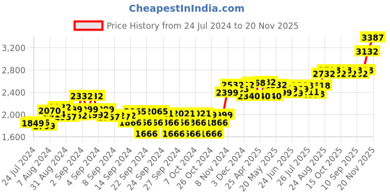 ajio.com sojanya Men Regular Fit Embroidery Nehru Jacket sojanya Price History Graph from 24 Jul 2024 to 20 Nov 2025