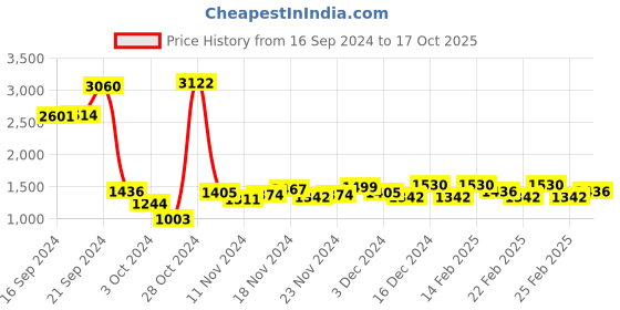 ajio.com sojanya Men Regular Fit Kurta & Pyjamas Set sojanya Price History Graph from 16 Sep 2024 to 17 Oct 2025