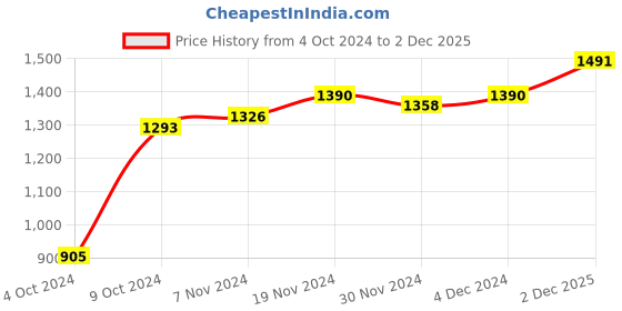 ajio.com sojanya Men Regular Fit Long Kurta with Mandarin Collar sojanya Price History Graph from 4 Oct 2024 to 2 Dec 2025